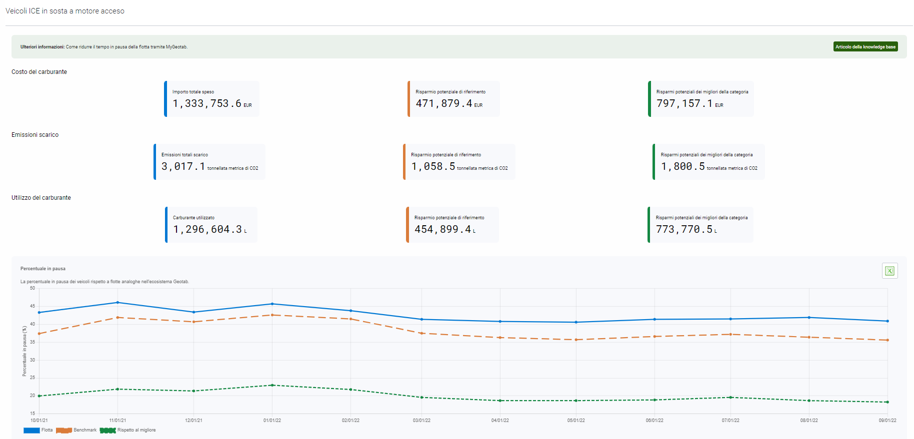 Screenshot sulle soste a motore acceso tramite Greenfleet dashboard